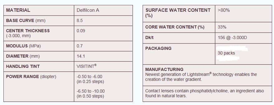 alcon dailies total 1 parameters